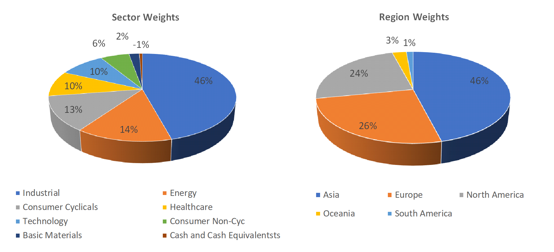 Sectorial distribution of assets